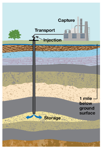 Geologic storage of carbon dioxide