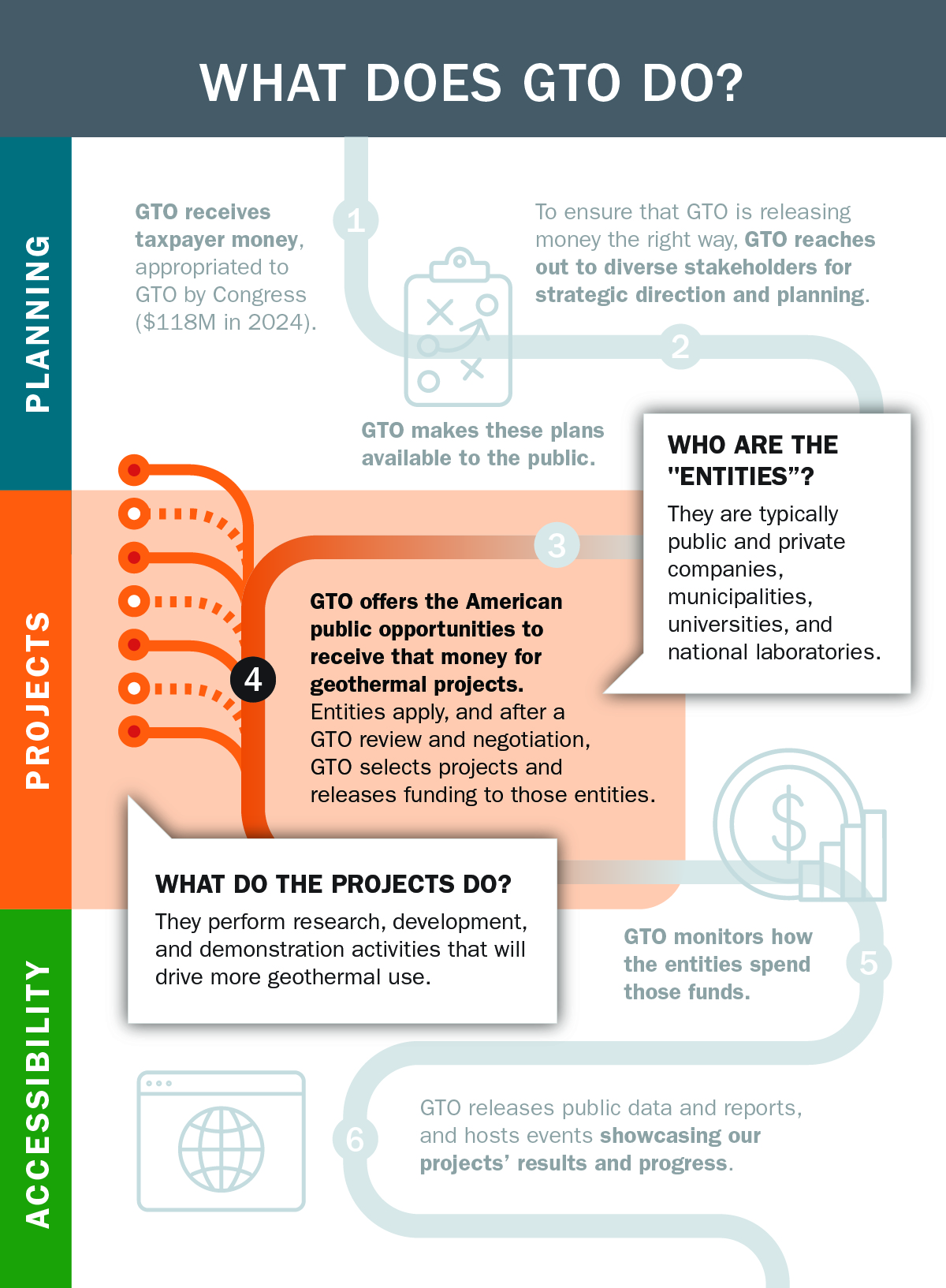 Infographic sharing how GTO funding works, from planning to releasing results, with all steps in grayscale except for the release of competitive funding opportunities, which this webpage is dedicated to.