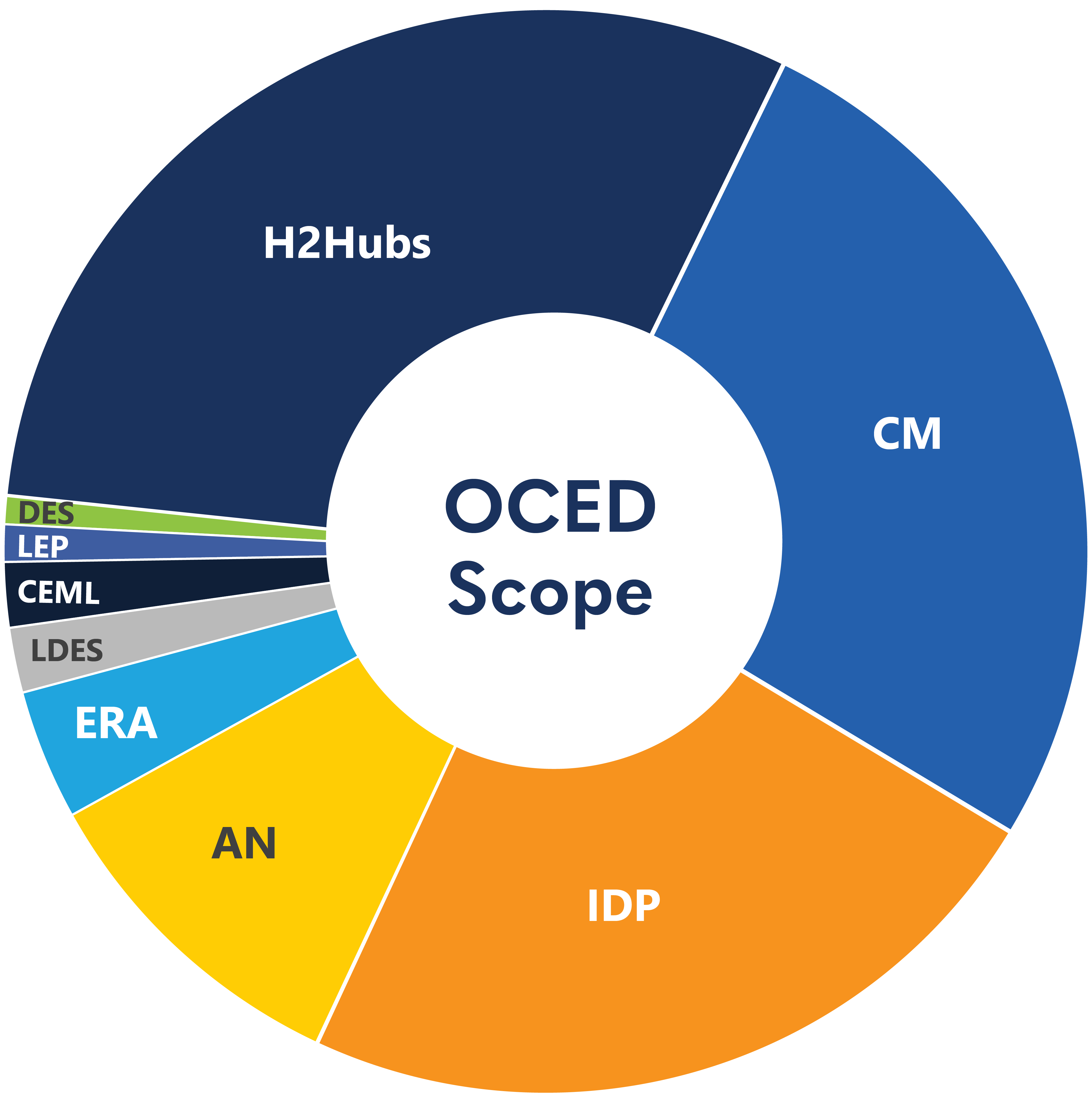 OCED Scope - Chart