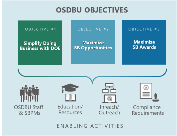 OSDBU Strategic Objectives