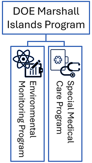 DOE Marshall Islands Program Special Medical Care Program