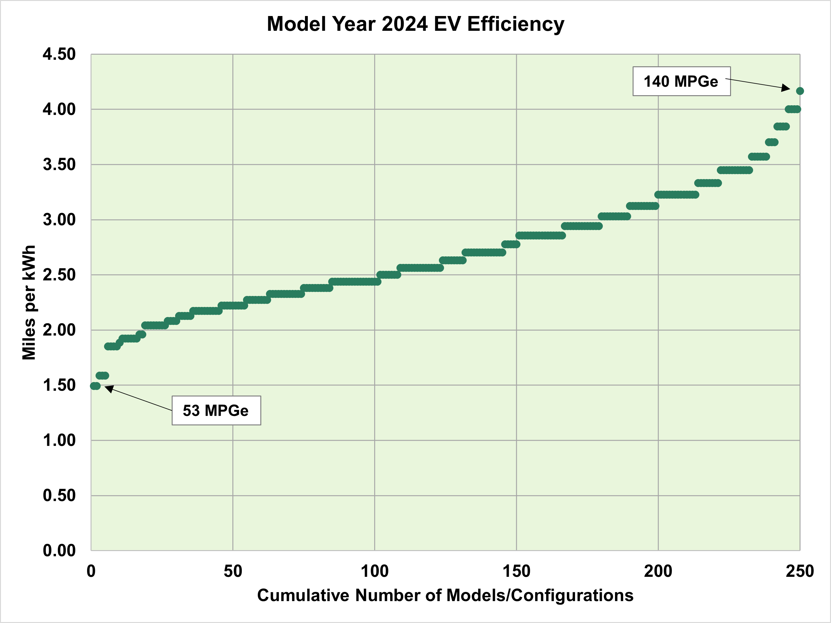 Graph of Model Year 2024 EV Efficiency