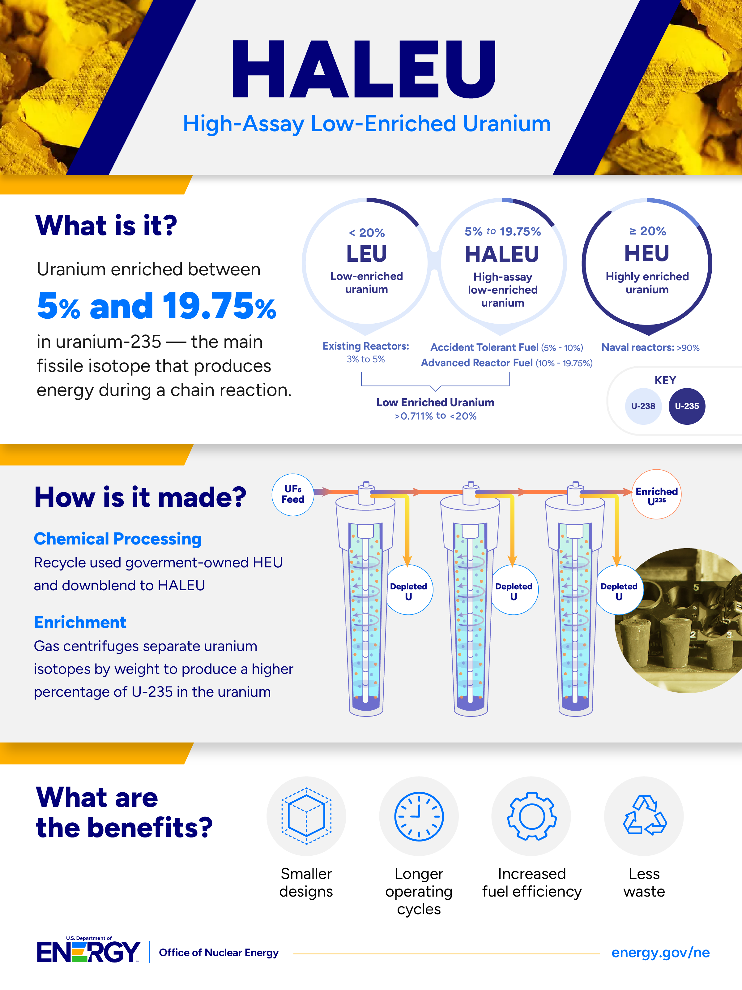 Full-page graphic explaining basic facts about high-assay low-enriched uranium (HALEU)