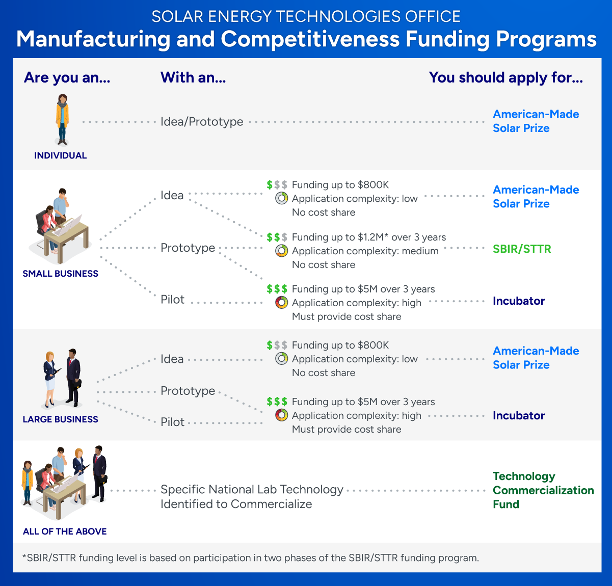 A graphical diagram of the different funding programs