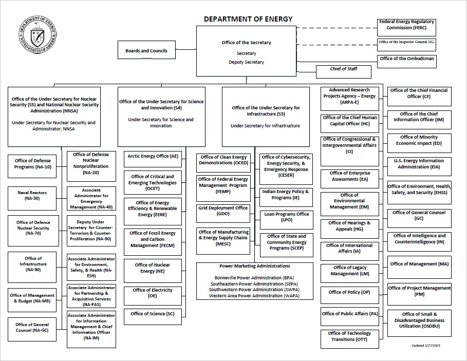 Department of Energy Org Chart (Jan 2025)