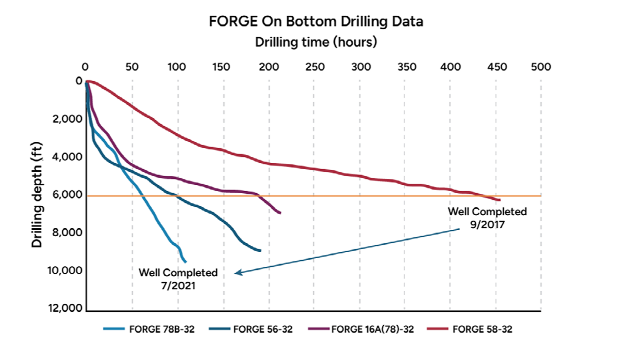 FORGE on bottom drilling data for four wells, demonstrating the increasing rate of penetration. FORGE Well 58-32, completed in 2017, reached an equivalent depth of 6,000 feet after 440 hours of on bottom drilling. FORGE Well 16A(78)-32, completed in January 2021, reached an equivalent depth of 6,000 feet after 180 hours of on bottom drilling. FORGE Well 56-32, completed in February 2021, reached an equivalent depth of 6,000 feet after 100 hours of on bottom drilling. FORGE Well 78B-32, completed July 2021, reached an equivalent depth of 6,000 feet after 60 hours of on bottom drilling.