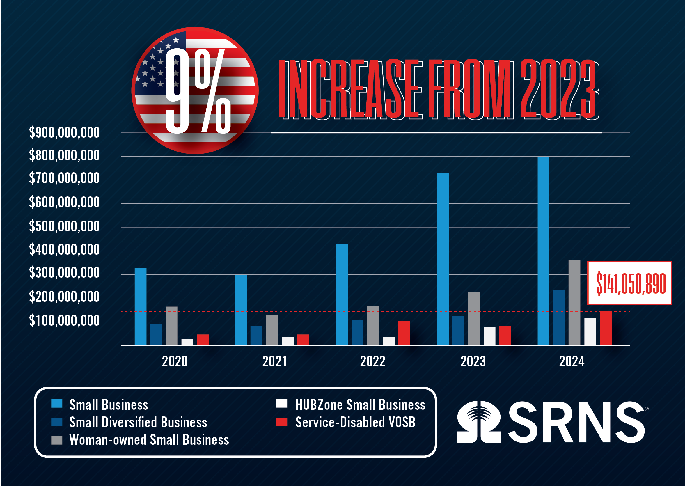 A graphic demonstrating the increase in small business usage at the Savannah River Site