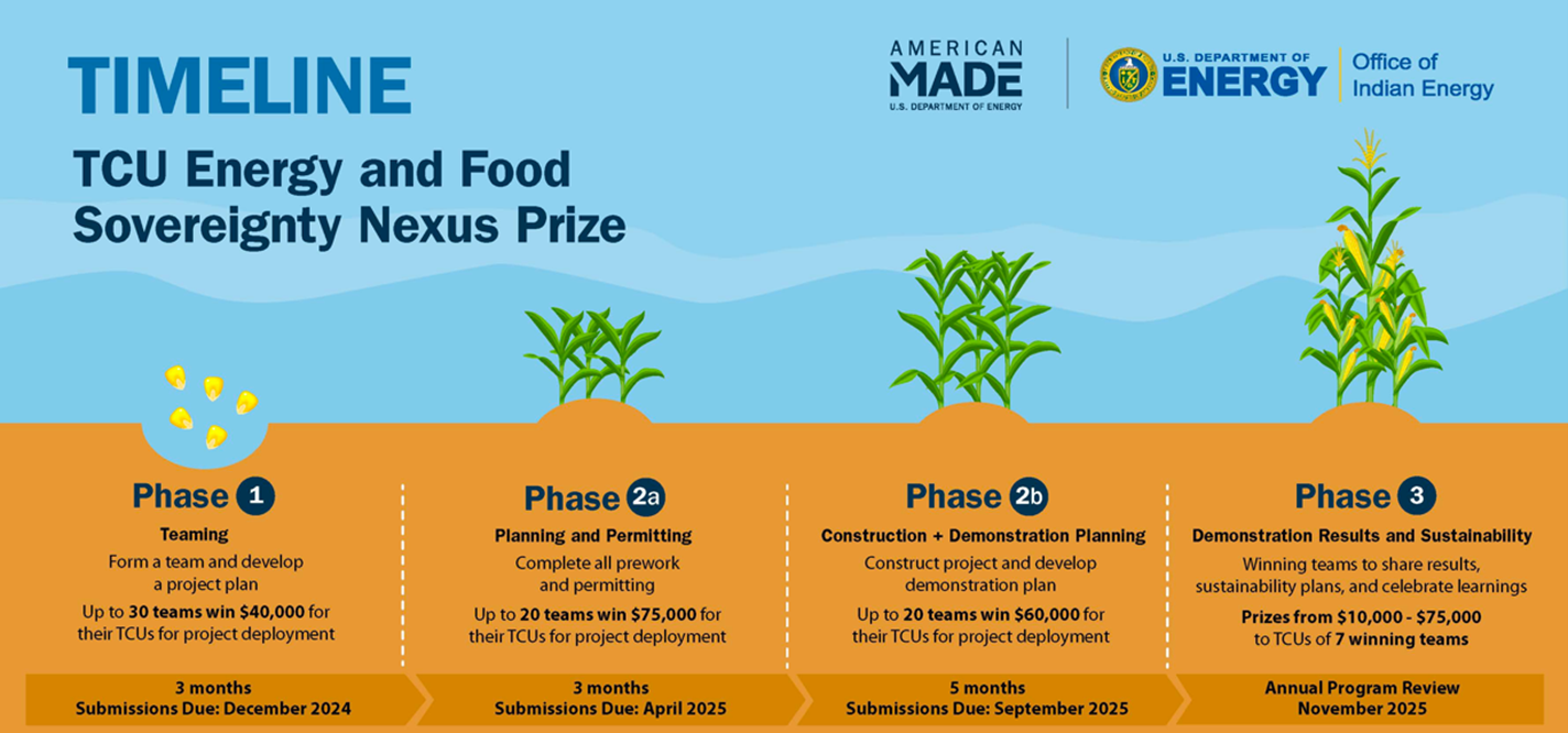 Phases of TCU prize: 1, due Dec. 2024; 2a, due April 2025; 2b, due Sept. 25; 3, Nov. 2025.