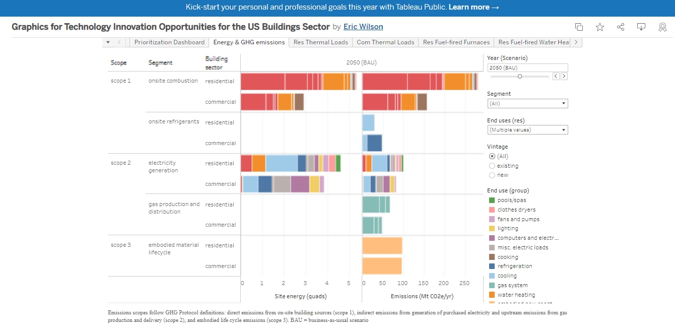 Screenshot of the Graphics for Technology Innovation Opportunities for the US Buildings Sector page with Tableau graphic.