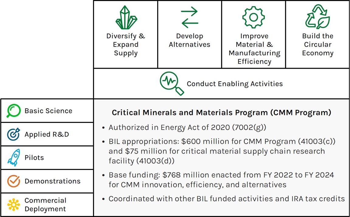 Four efforts (diversiy and expand supply, develop alternatives, improve material & manufacturing efficiency, build the circular economies) for basic science, applied R&D, pilots, demonstrations, and commercial deployment