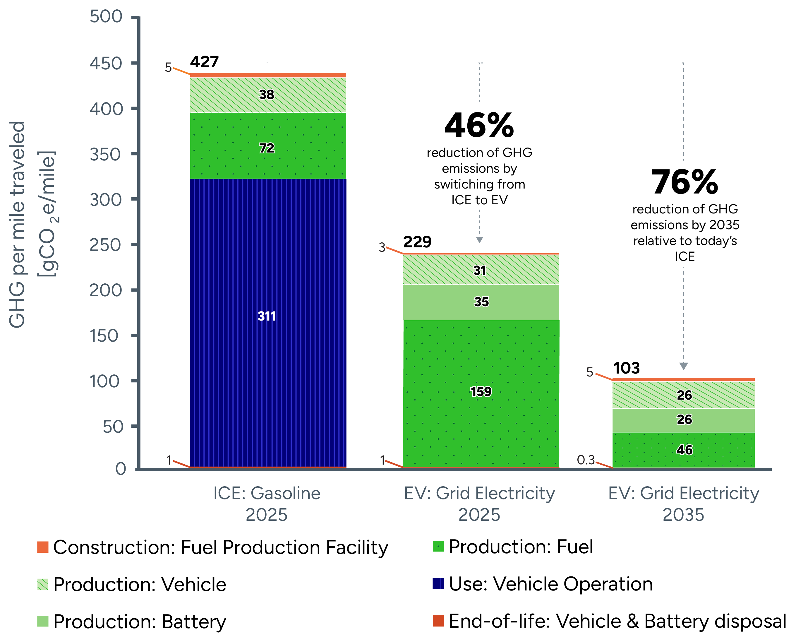 A bar graph showing a 76% reduction of GHG emissions per mile traveled by switching from Gasoline to electric vehicle (EV) by 2035.