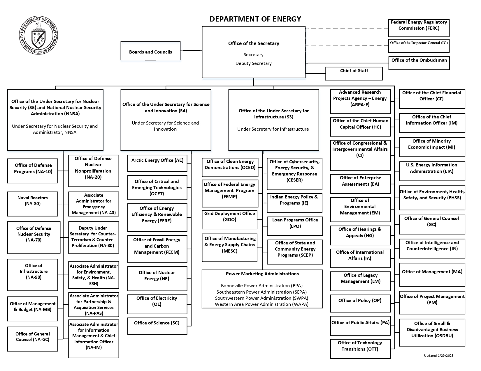 DOE Org Chart_ energy_dot_gov v2_page-0001.jpg