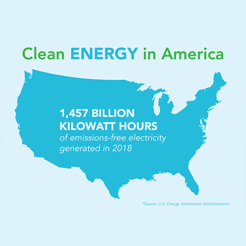 A graphic showing the break down of clean energy generation for 2018 in America.