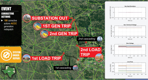 Graphic of PNNL's Dynamic Contingency Analysis Tool