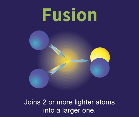 Graphic that shows a diagram and facts on fusion.