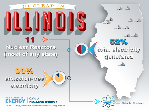 Graphic that shows the number of reactors in Illinois.