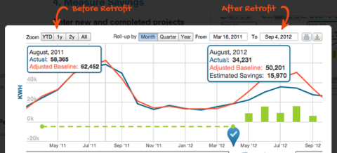 Line graph showing before retrofit and after retrofit: Automated M&V from Noesis.