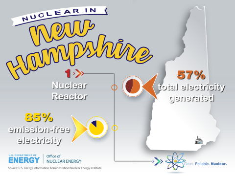 Nuclear production in the state of New Hampshire.