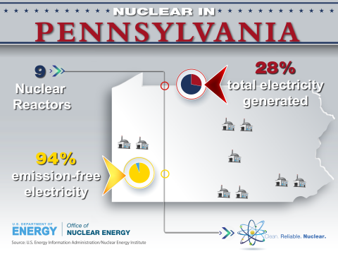 Statistics for nuclear production in Pennsylvania.