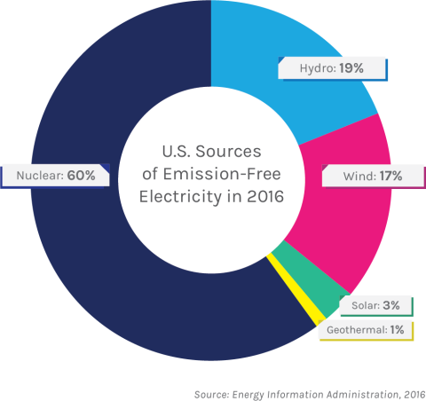 2016 Sources of Emission Free Electricity