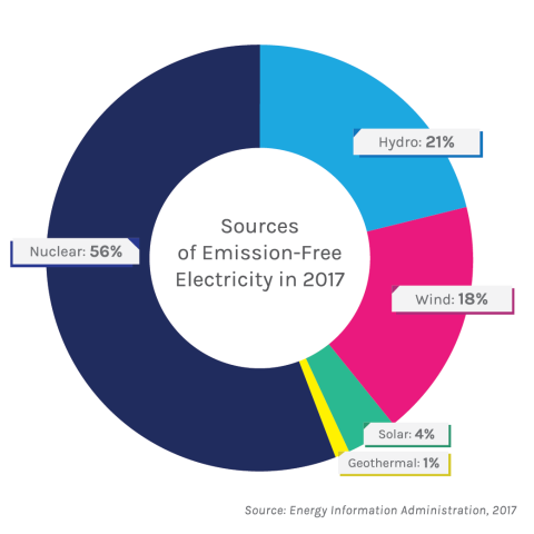 Circle graph that shows the different make up of emission-free electricity in the United States for 2017.