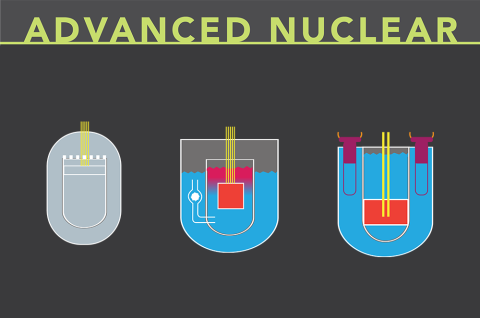 Title says advanced reactors with three advanced reactor concepts pictured underneath. 