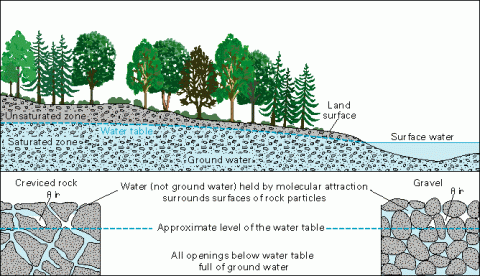 groundwater aquifer flow diagram