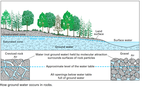 How groundwater occurs diagram