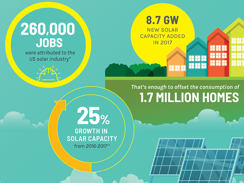 Solar energy infographic about DOE investment 