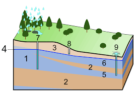 Diagram of groundwater