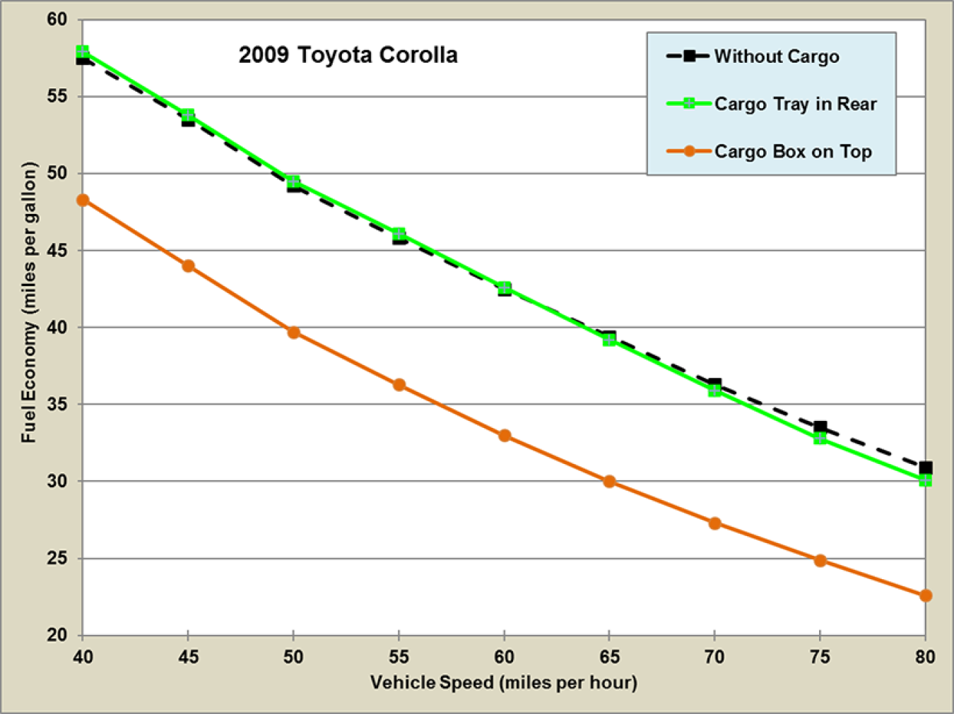 Graph showing fuel Economy by Speed for a 2009 Toyota Corolla with and without Cargo Storage. See dataset for more detailed information.