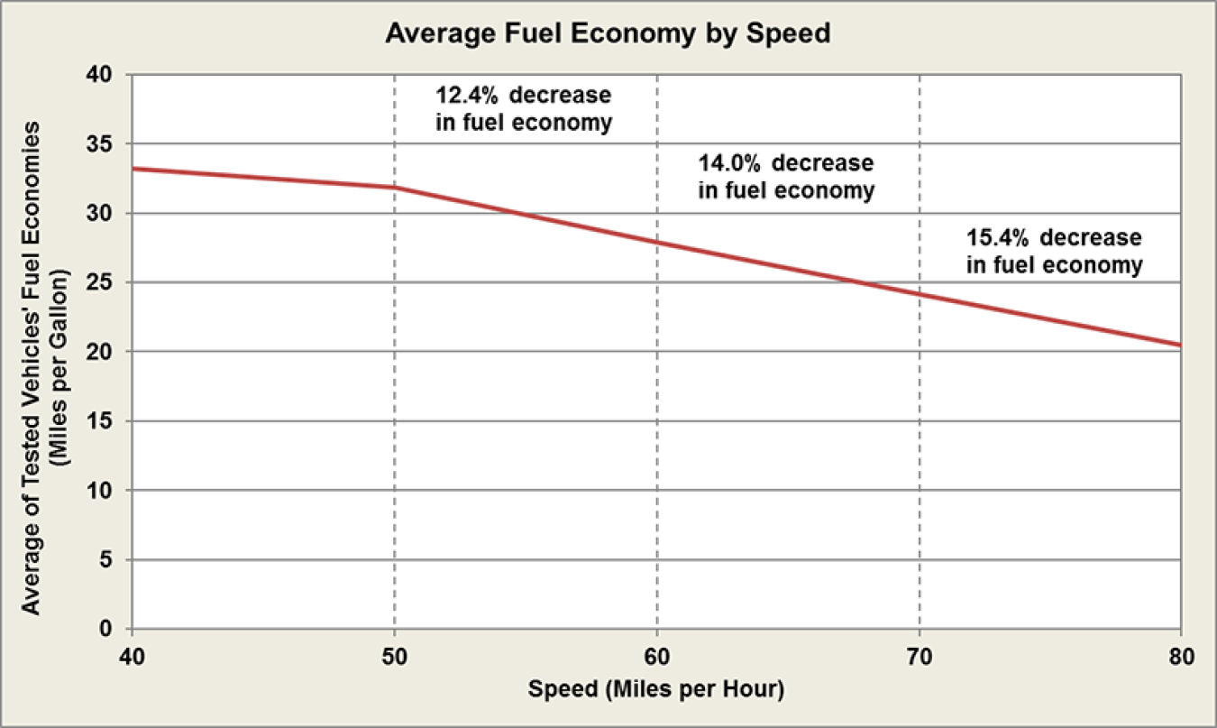 Average Fuel Economy by Speed, Study of 74 Vehicles. For a more detailed explanation of the graph, please see the dataset.