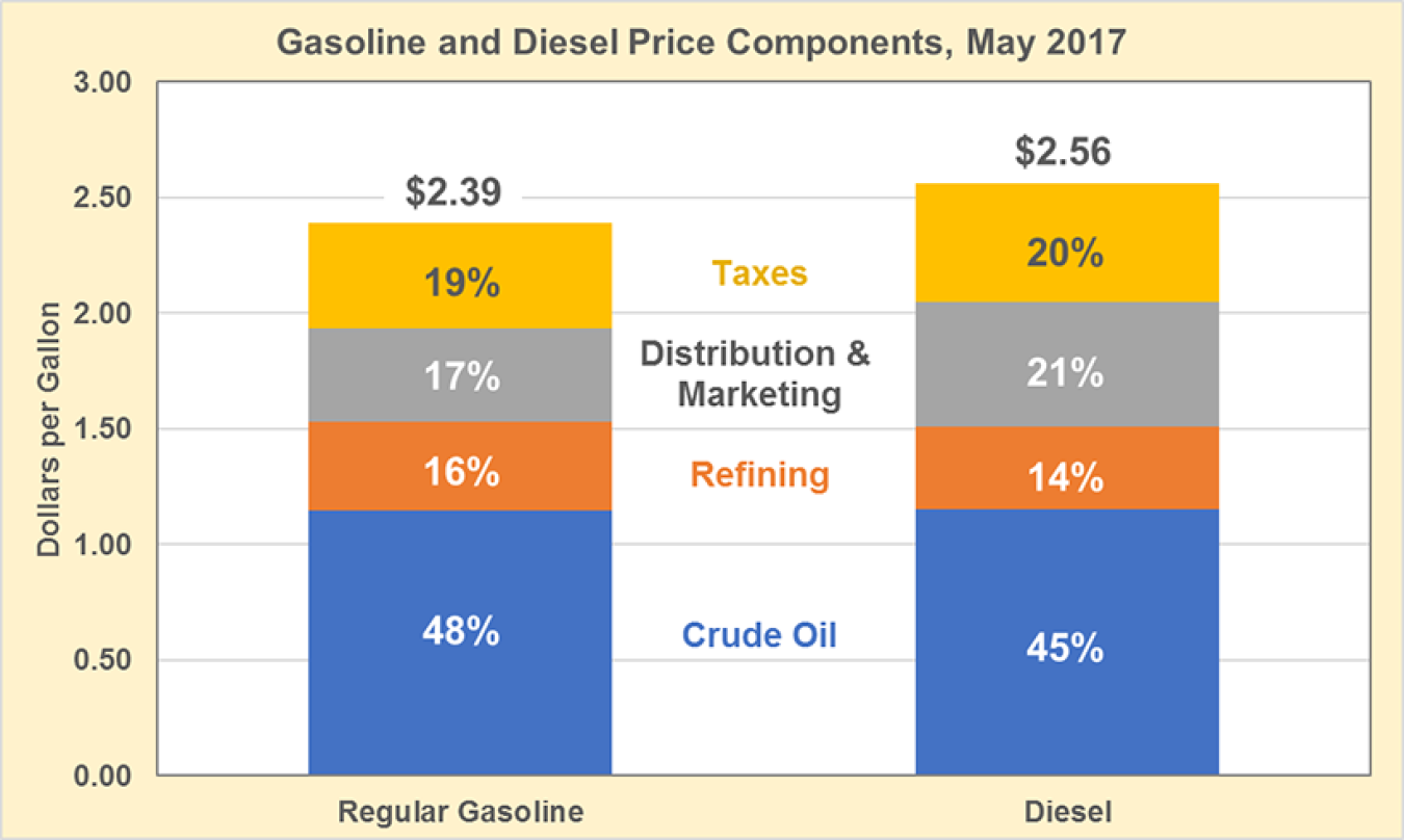 Graph showing gasoline and diesel price components in May 2017. See detailed information on the Fact #987 dataset.