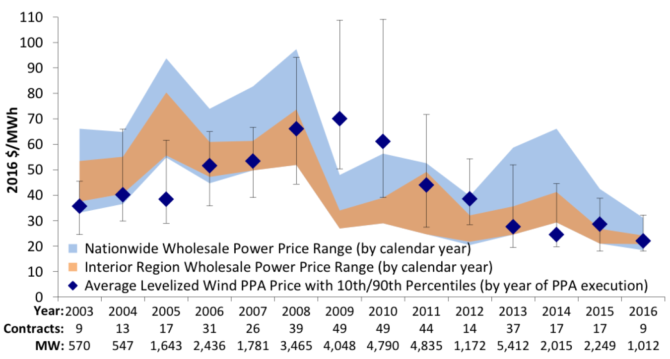 Average levelized long-term wind power purchase agreement (PPA) prices and yearly wholesale electricity prices over time.