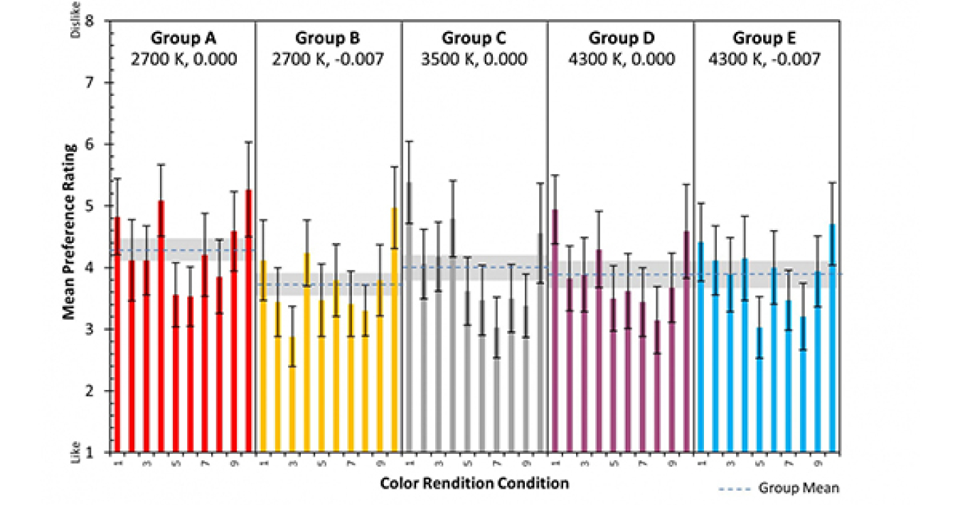 Mean preference ratings for each of the color rendition conditions, and the mean preference ratings for all conditions in each chromaticity group.