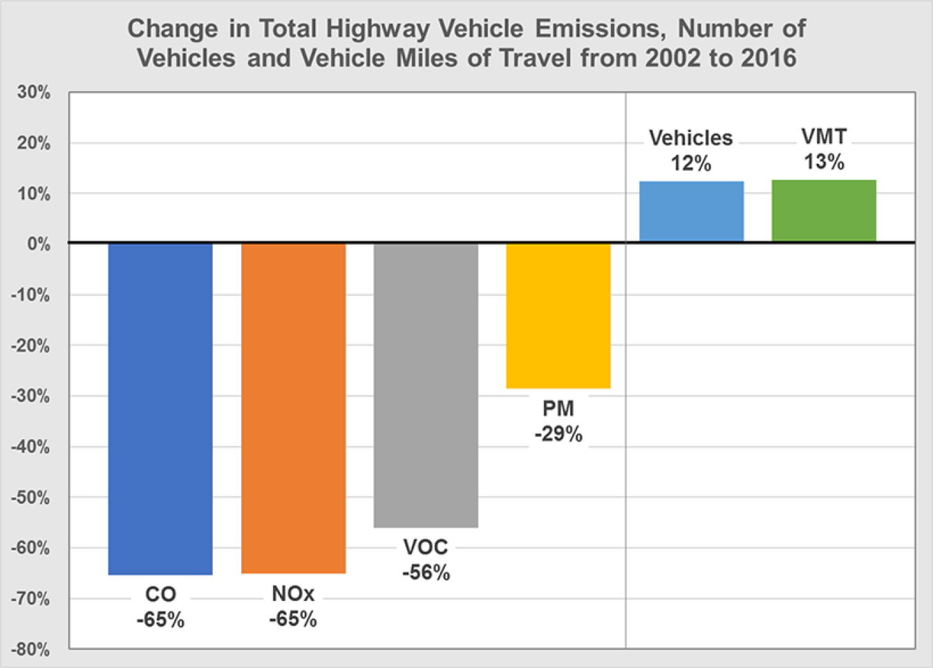 Graph showing change in total highway vehicle emissions, number of vehicles, and vehicle miles of travel from 2002 to 2016