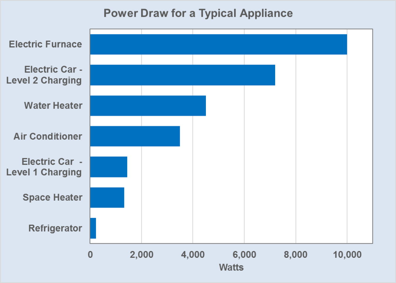 Graph showing power draw for a typical appliance (refrigerator, space heater, electric car-level 1 charging, air conditioner, water heater, electric car-level 2 charging, and electric furnace)