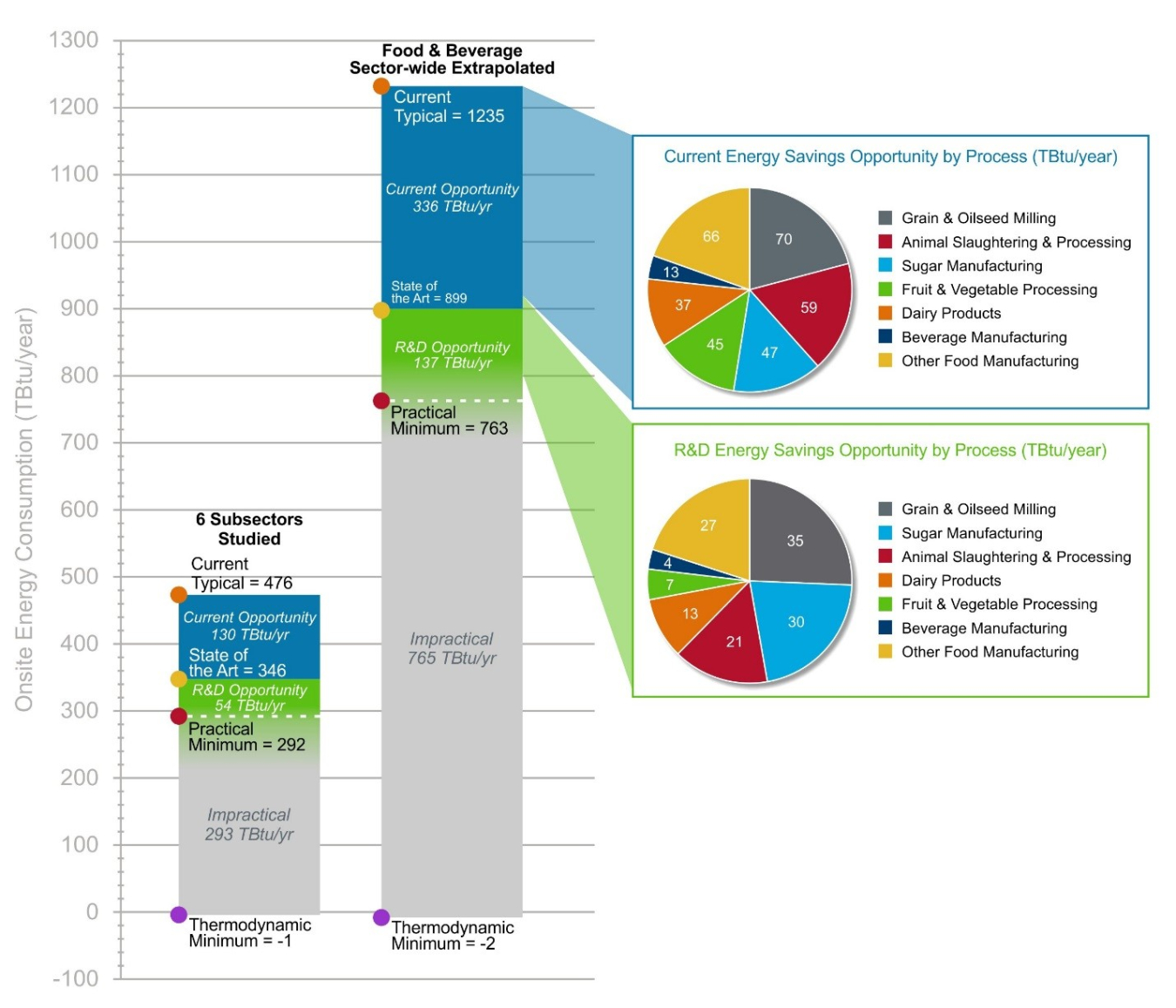 Energy bandwidth studies can serve as foundational references in framing the range (or bandwidth) of potential energy savings opportunities in U.S. manufacturing. This bandwidth study examines energy consumption and potential energy savings opportunities 