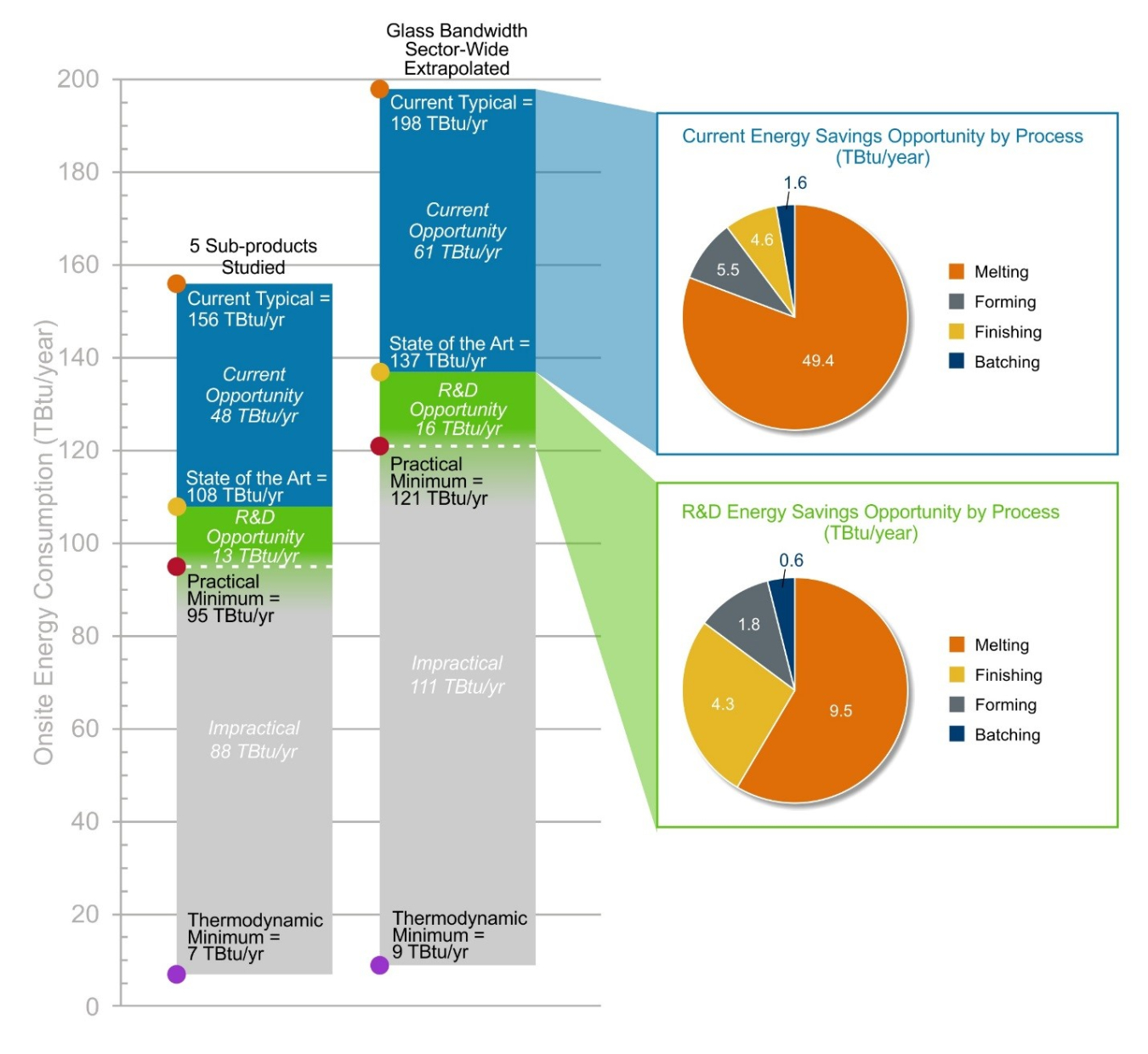 Energy bandwidth studies can serve as foundational references in framing the range (or bandwidth) of potential energy savings opportunities in U.S. manufacturing. This bandwidth study examines energy consumption and potential energy savings opportunities 