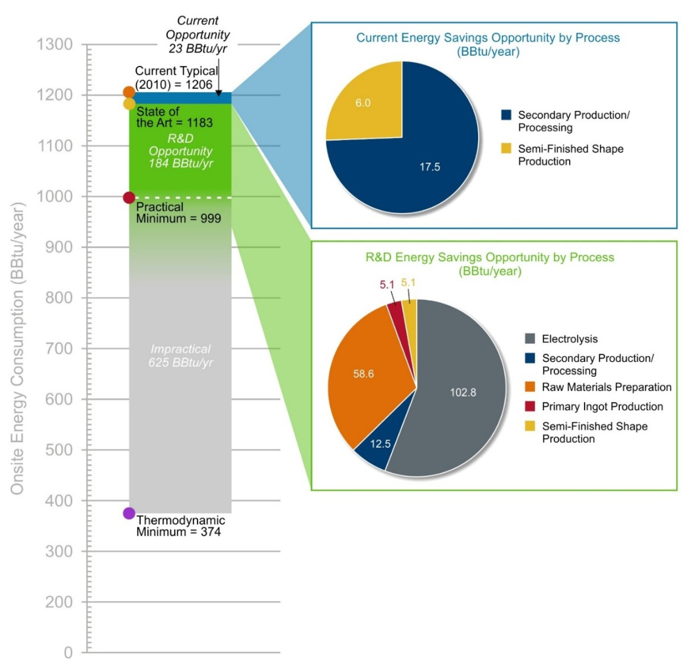 Energy bandwidth studies can serve as foundational references in framing the range (or bandwidth) of potential energy savings opportunities in U.S. manufacturing. This bandwidth study is one of a series of six energy bandwidth studies on lightweight struc