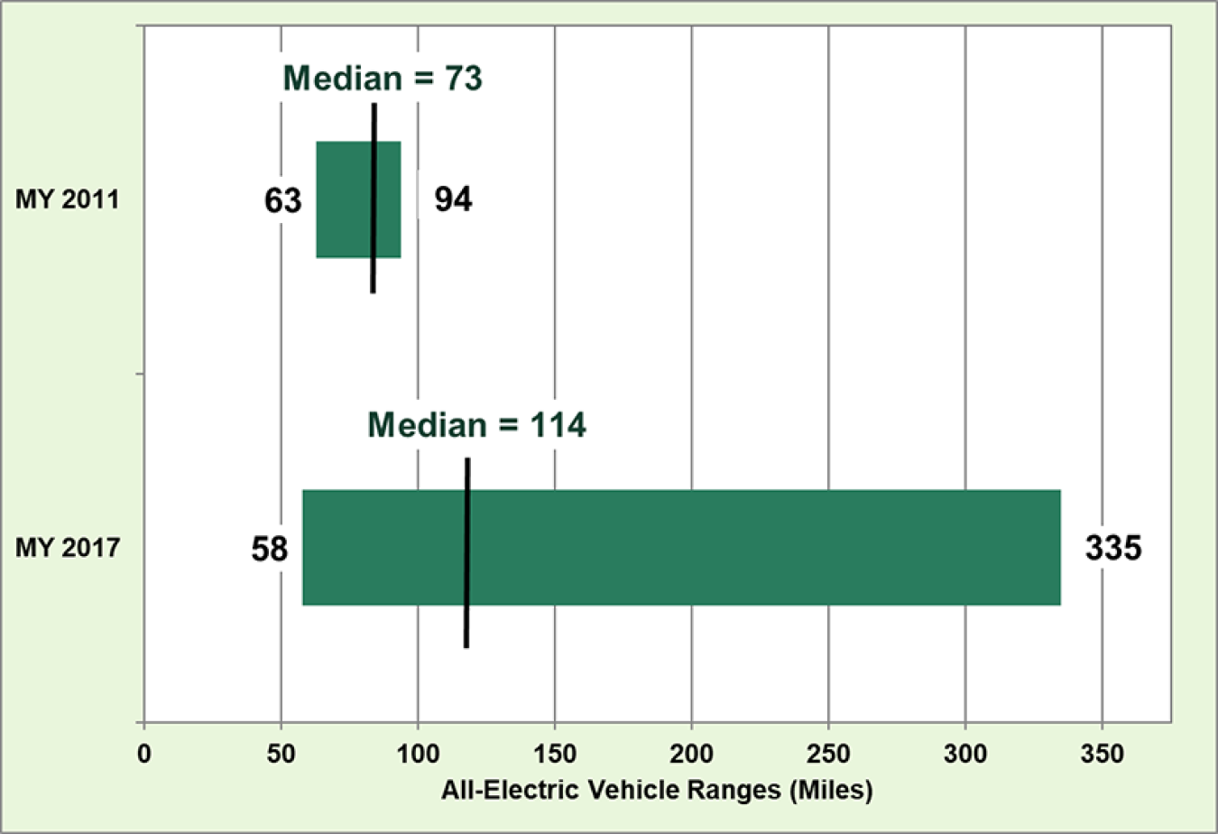 Mileage ranges for all-electric vehicles for model years 2011 and 2017. Median mileage in 2011 was 73 and in 2017 is 114.