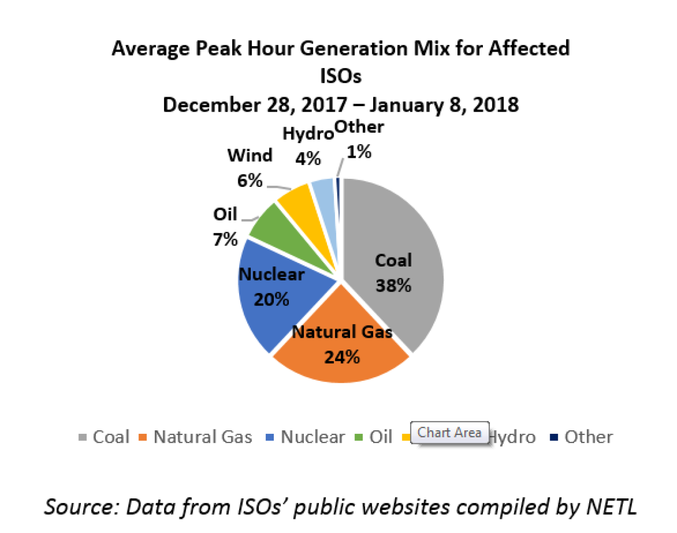 Pie Chart on Fuel Sources Consumed During Deep Freeze