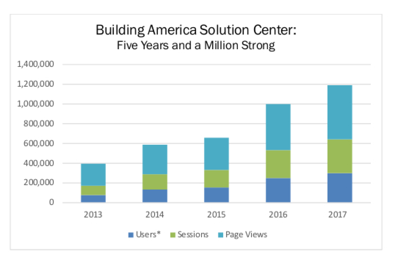 Line graph with the headline "Building America Solution Center: Five Years and a Million Strong"