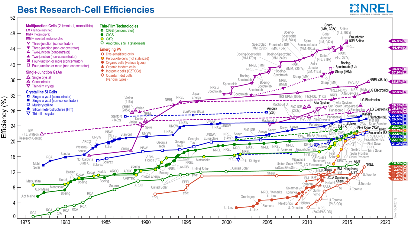 National Renewable Energy Efficieny Chart