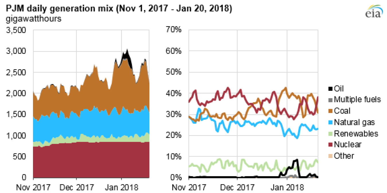 PJM daily generation mix 