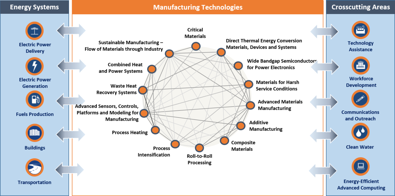 Advanced Manufacturing Office's Multi-Year Program Plan