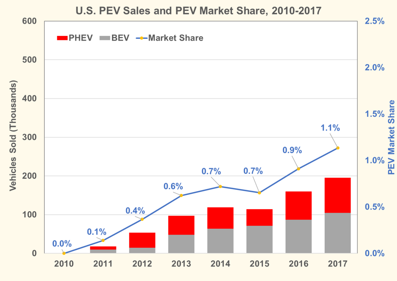 U.S. plug-in electric vehicle sales and plug-in electric vehicle market share from 2010 to 2017