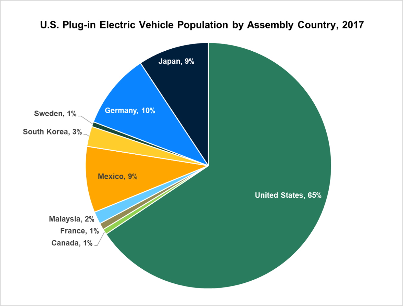 Graphic of U.S. Plug-in Electric Vehicle Population by Assembly Country in 2017. 