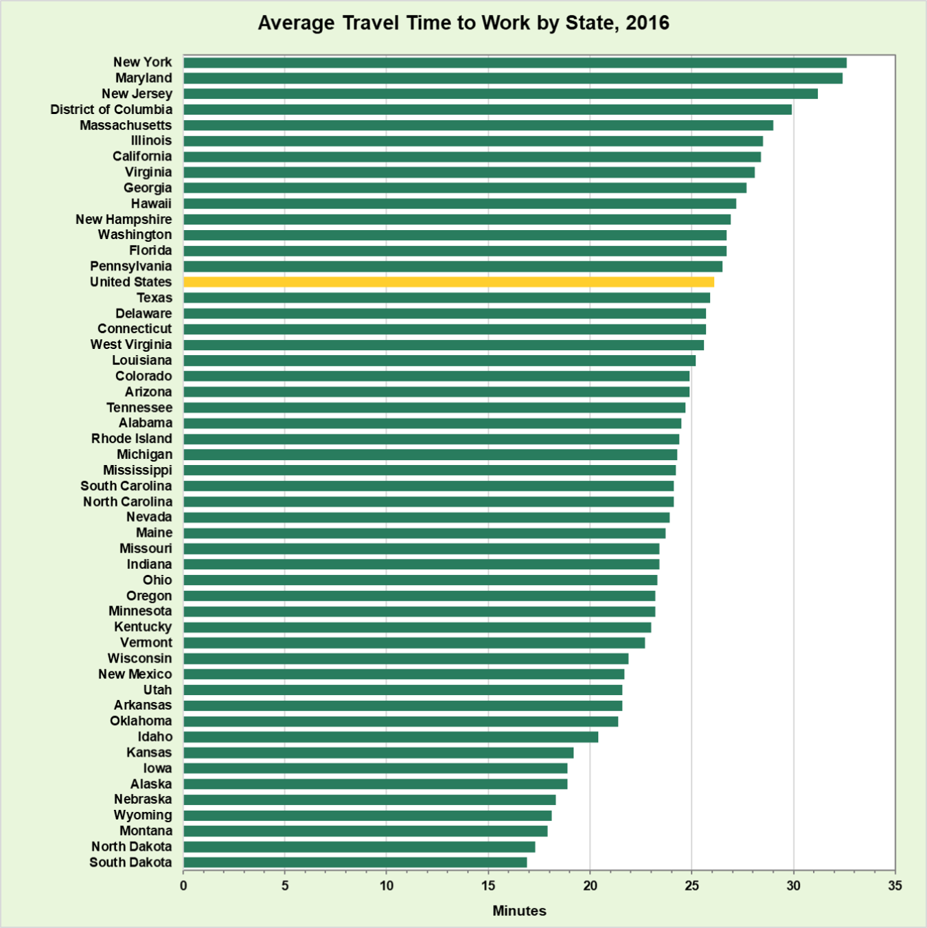 Graph showing the average travel time to work by state in 2016.