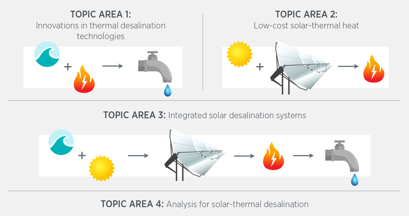 Solar Desalination Program Topics